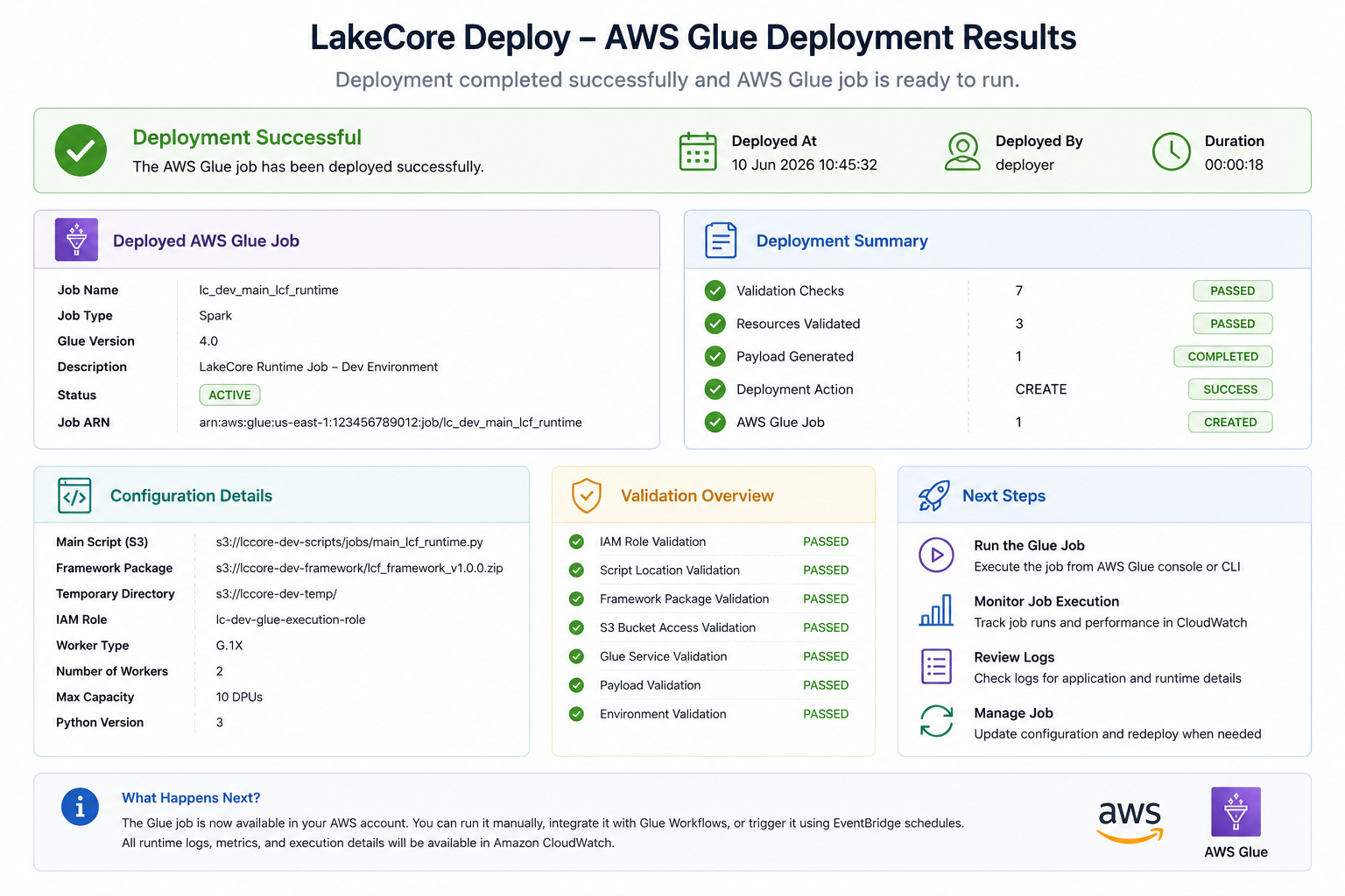 AWS Glue Deployment Results