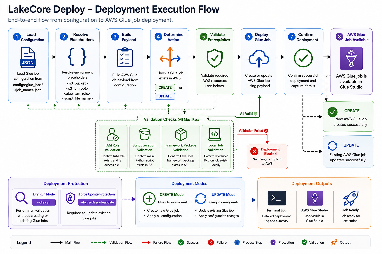 Deployment Execution Flow