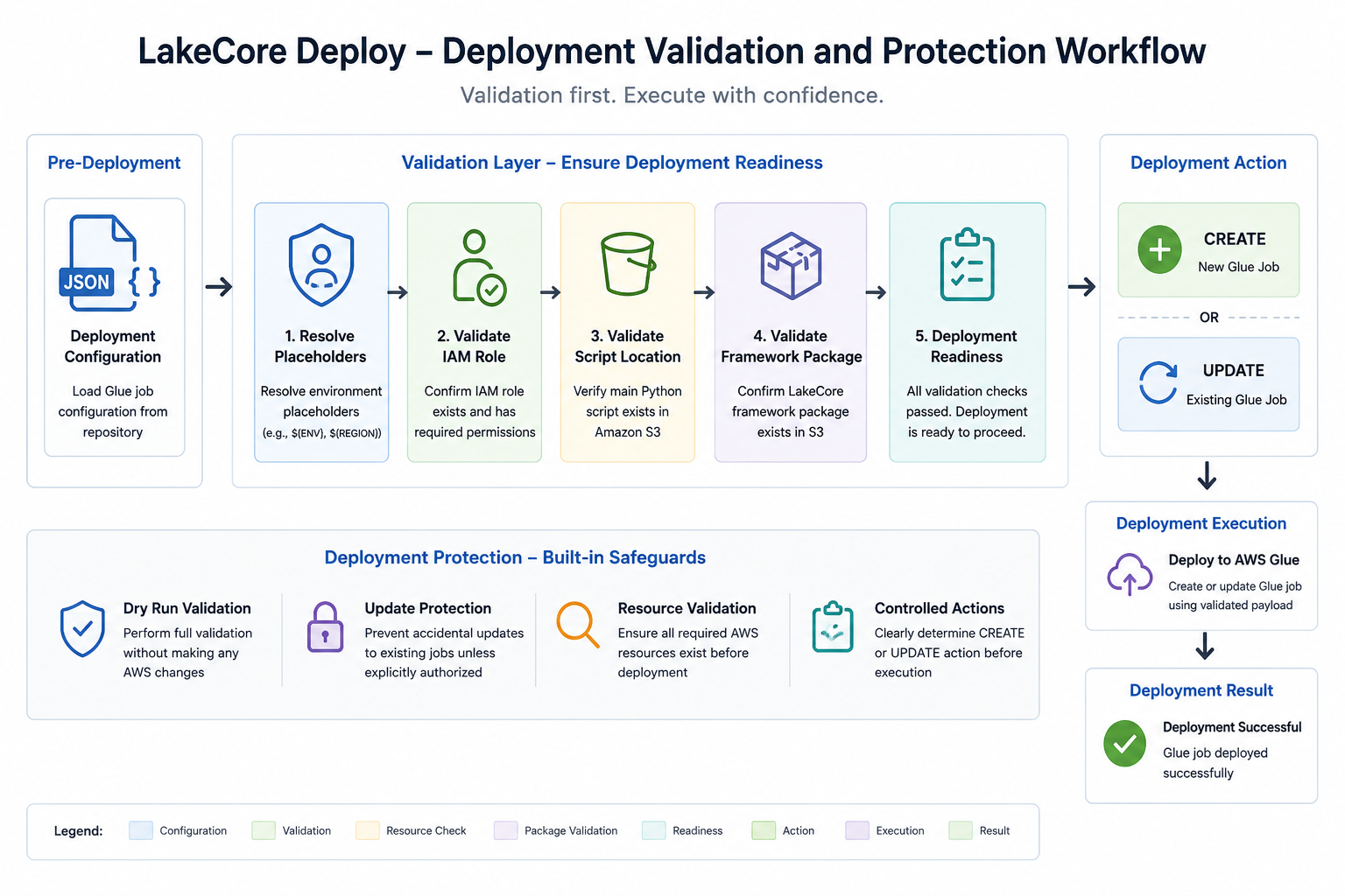 Validation and Protection Workflow