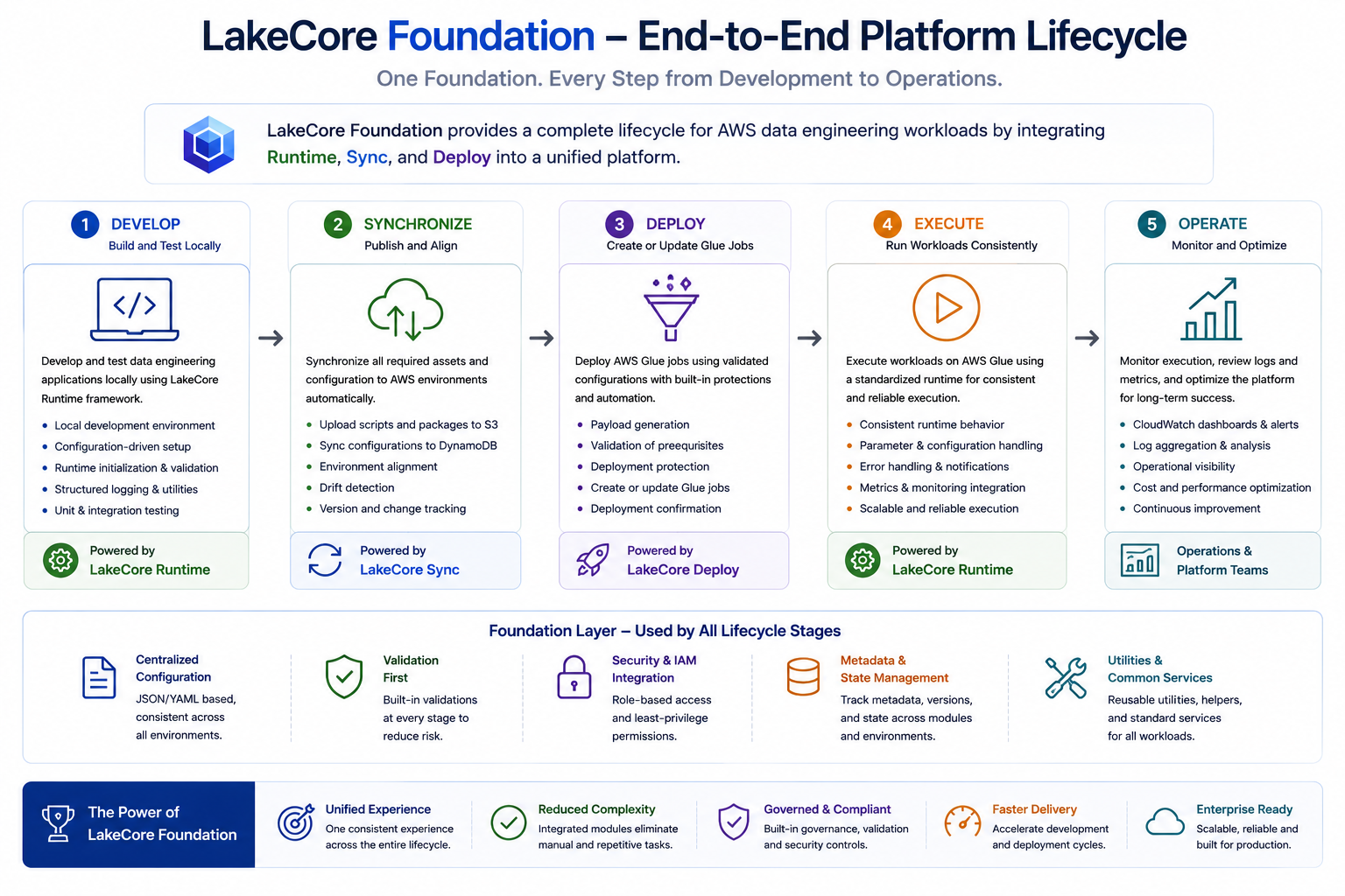 End-to-End Platform Lifecycle
