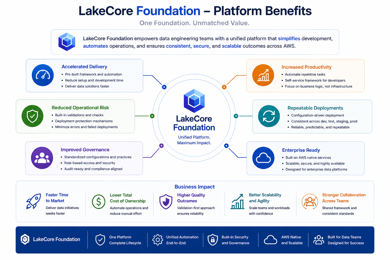 Foundation Platform Benefits