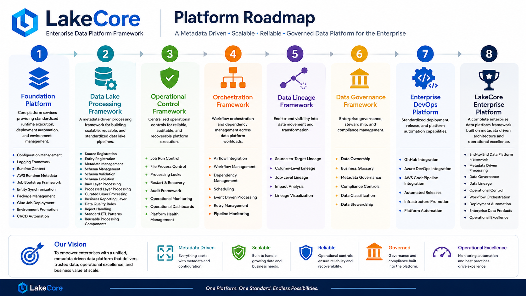 LakeCore Platform Roadmap