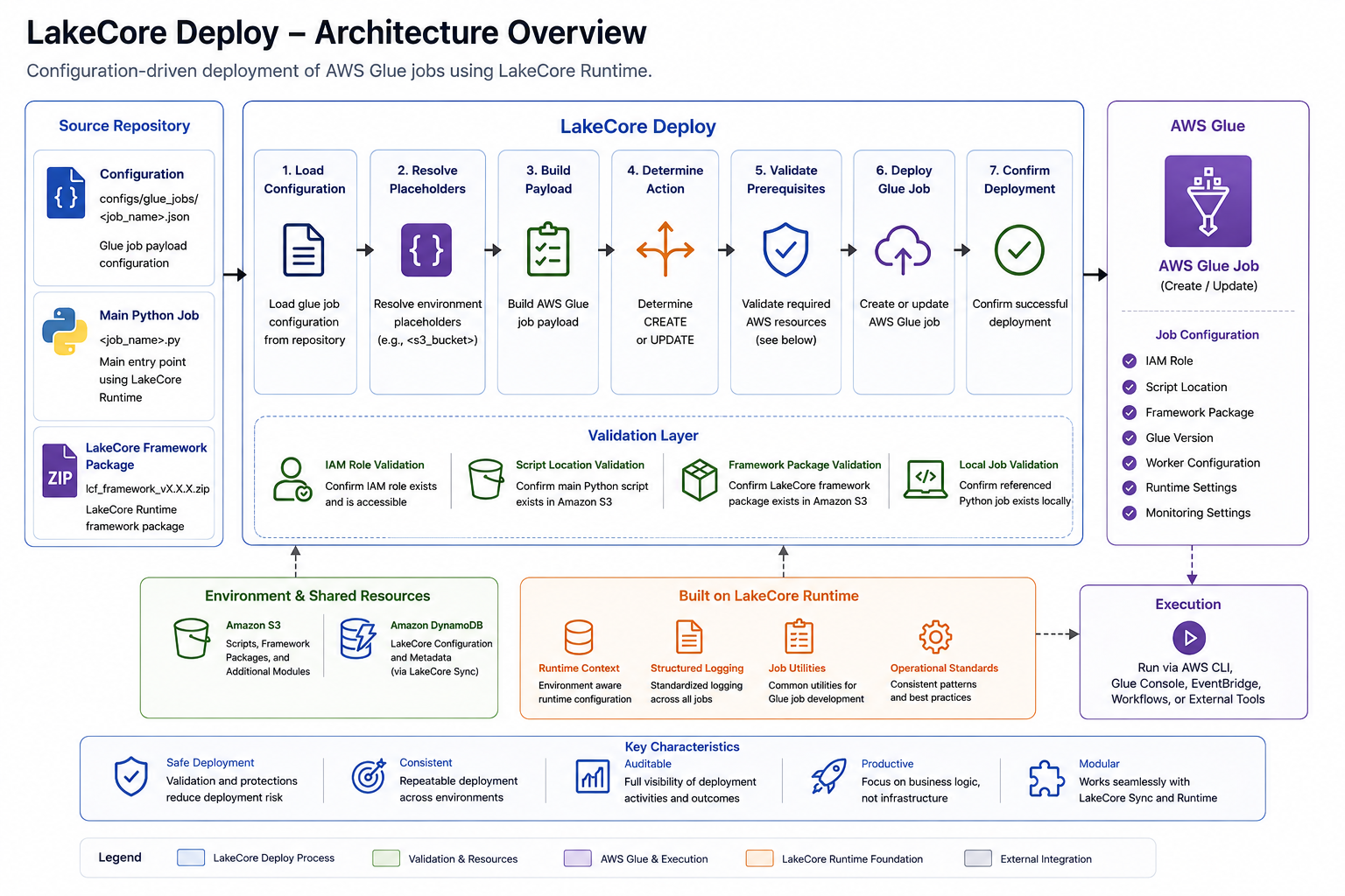 Deploy Architecture Overview