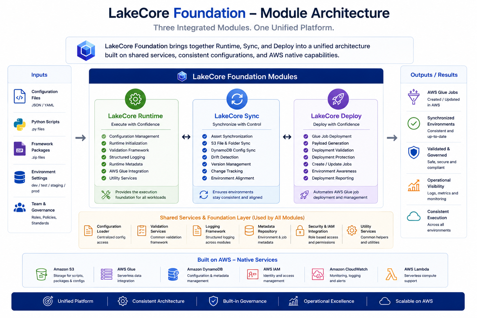 Foundation Module Architecture