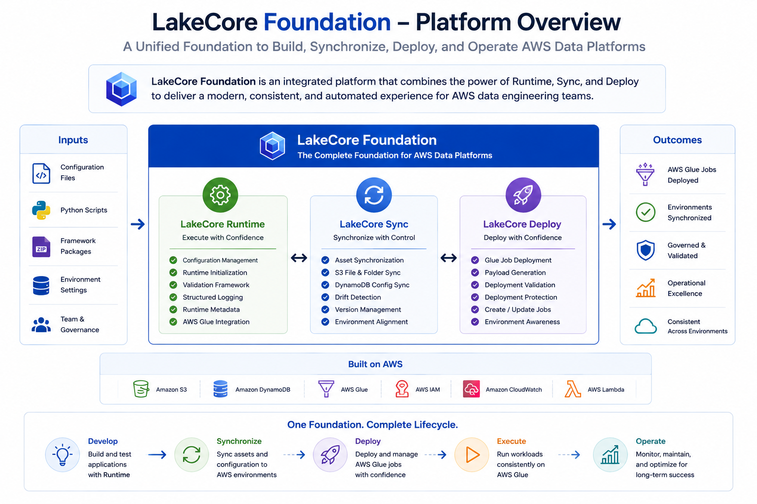 Foundation Platform Overview