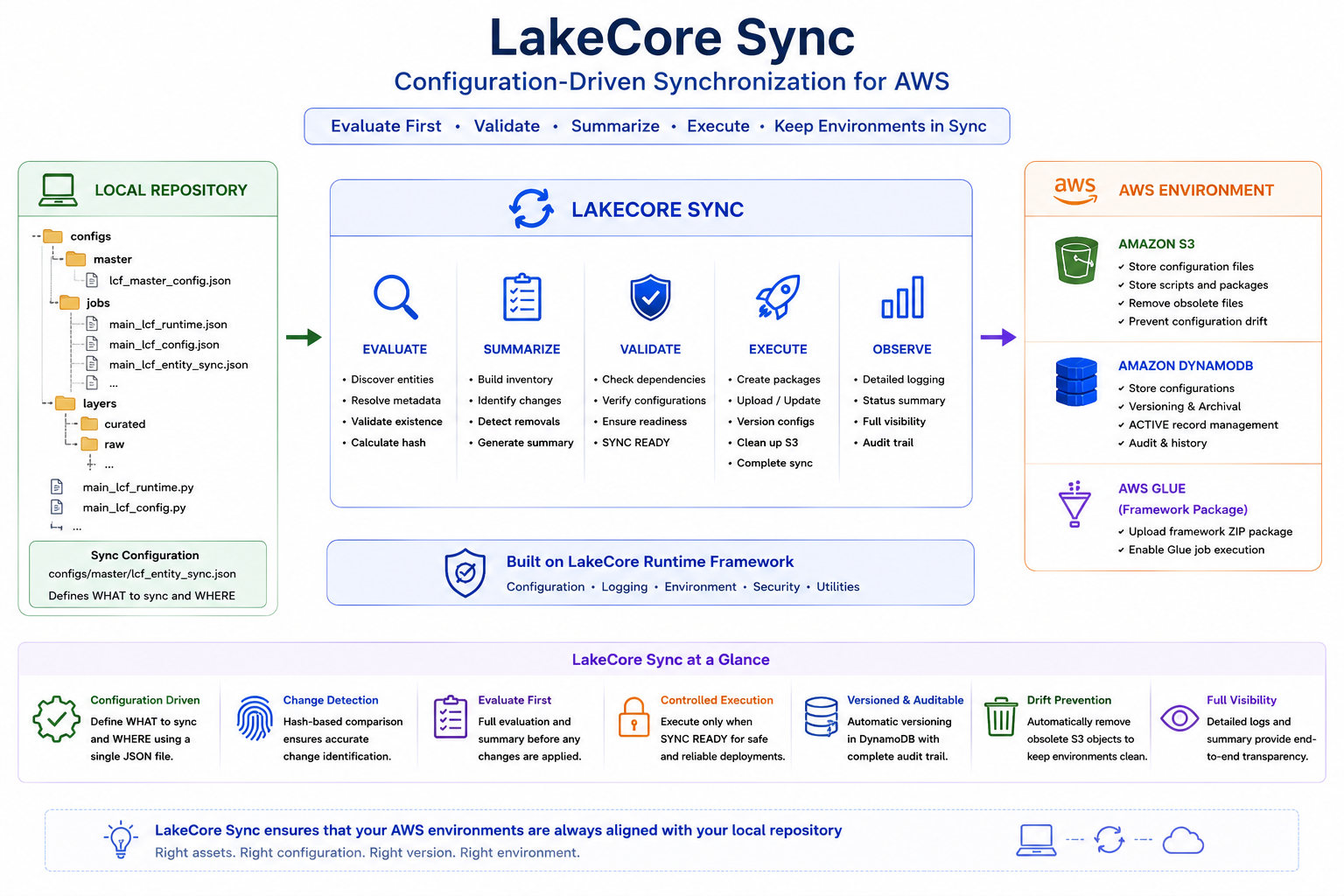LakeCore Sync Overview