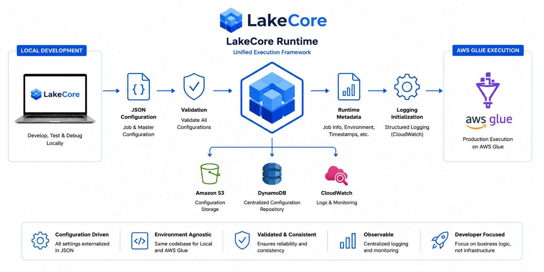 Local and AWS Glue Execution Model