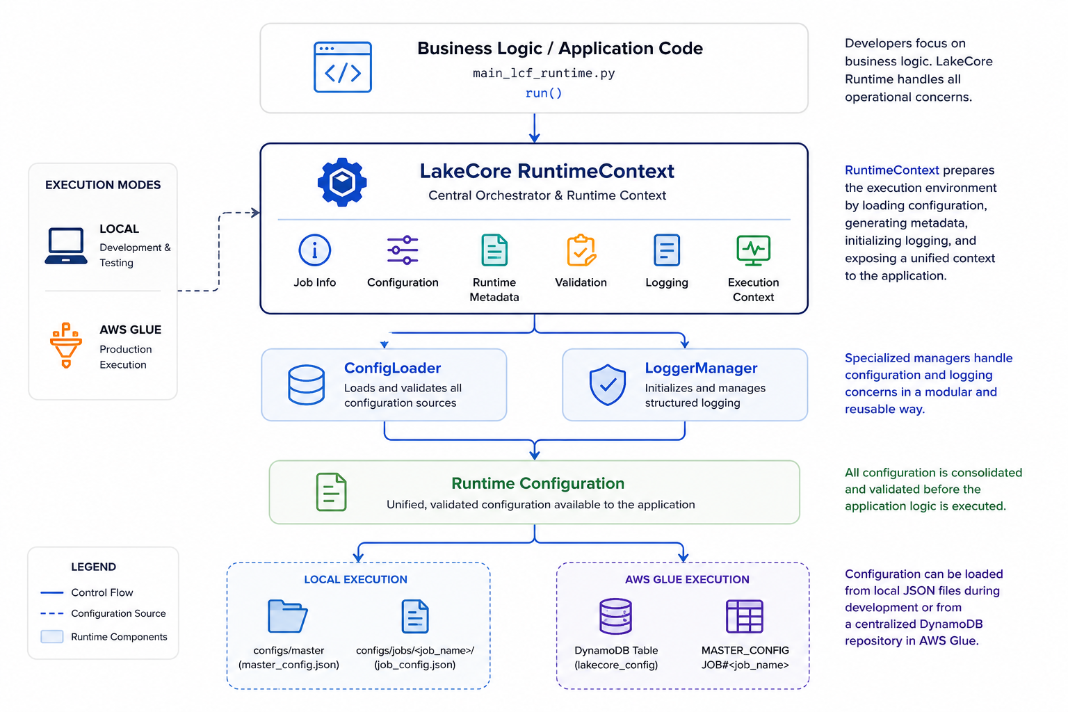 Runtime Architecture Overview