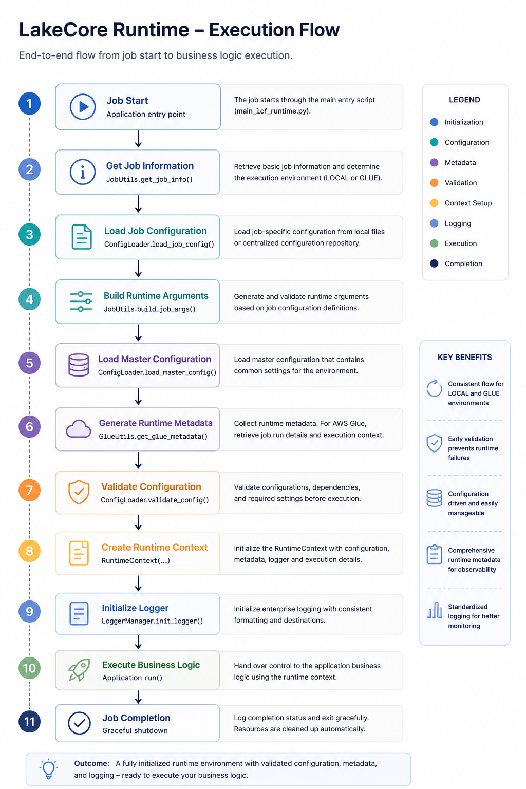 Runtime Execution Flow