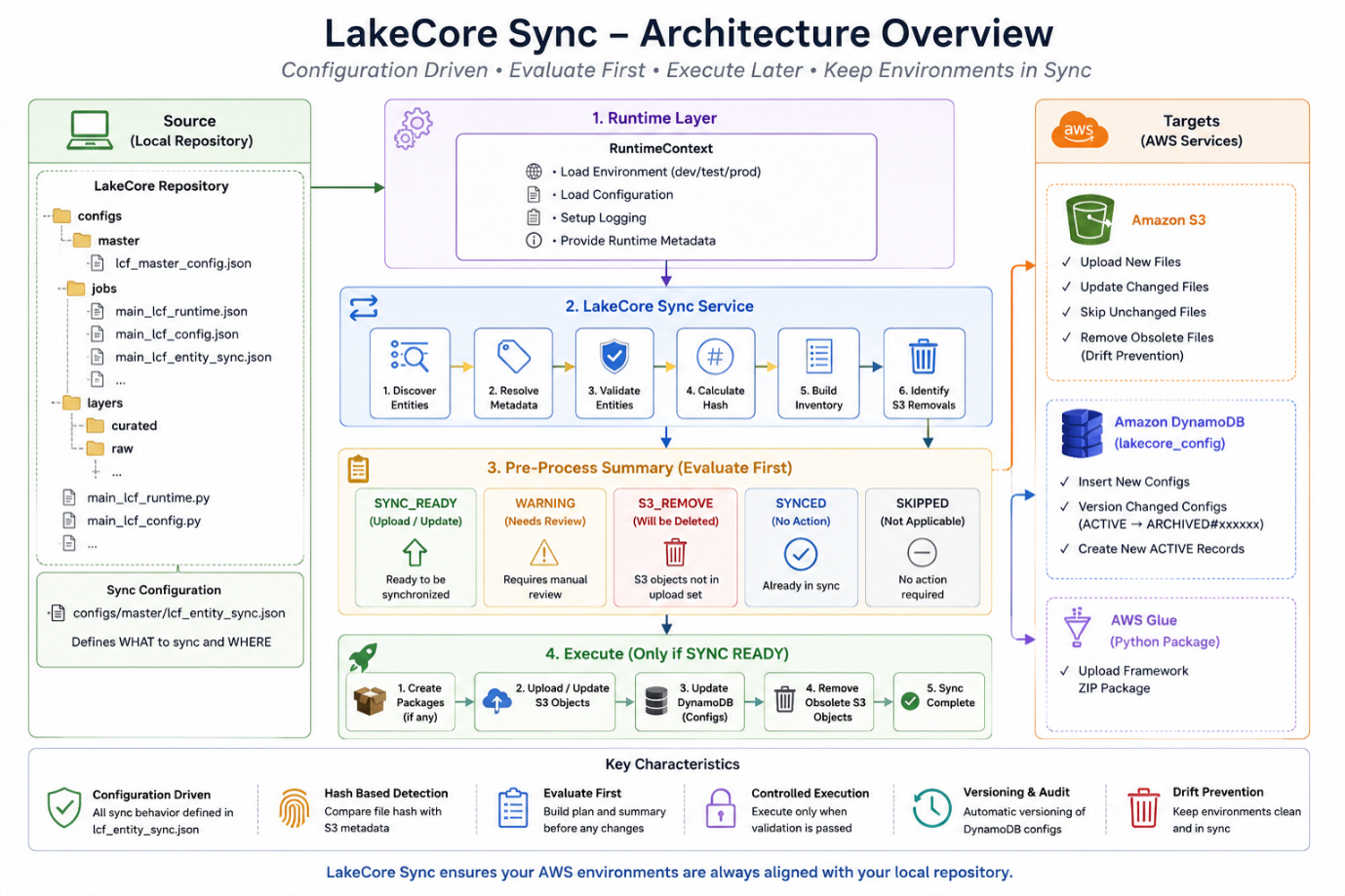 Sync Architecture Overview
