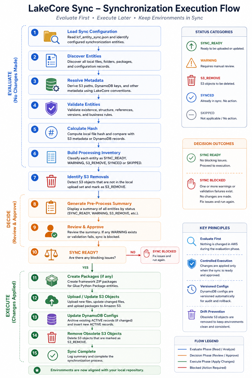 Synchronization Execution Flow